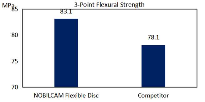 Nobilcam Flexible Disc New Generation Materials for Non Metal Partials